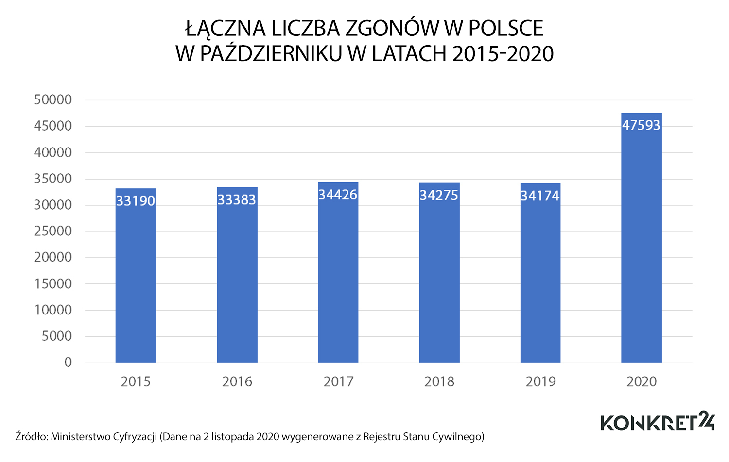 Liczba zgonów w Polsce w październiku w latach 2015-2020