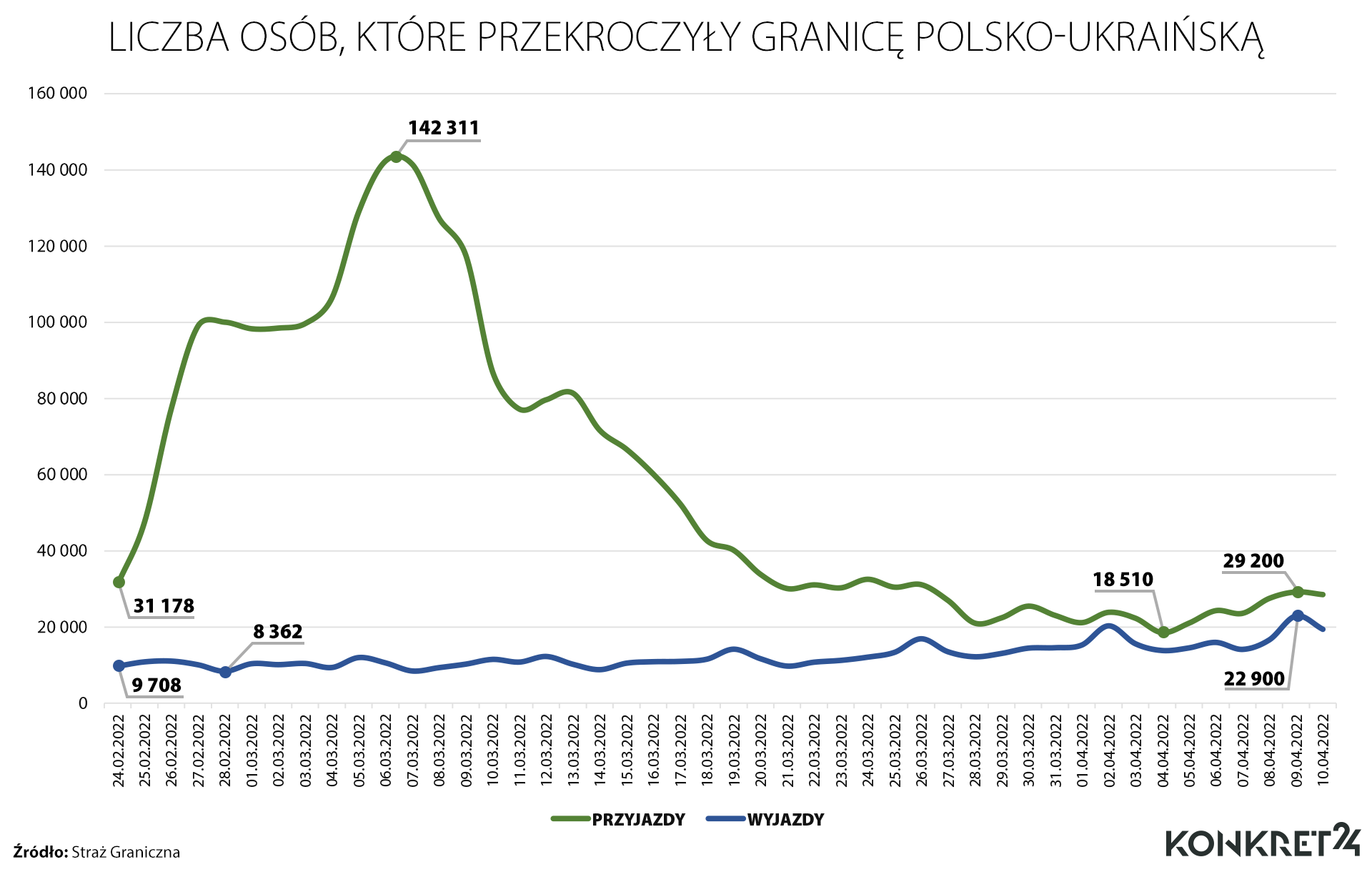 Dzienna liczba osób, które od 24 lutego przekroczyły w obie strony granicę polsko-ukraińską 