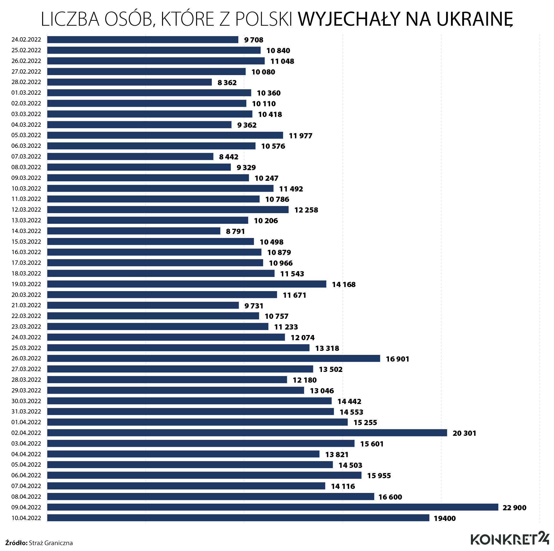 Liczba osób, które przez granicę polsko-ukraińską wyjechały na Ukrainę  
