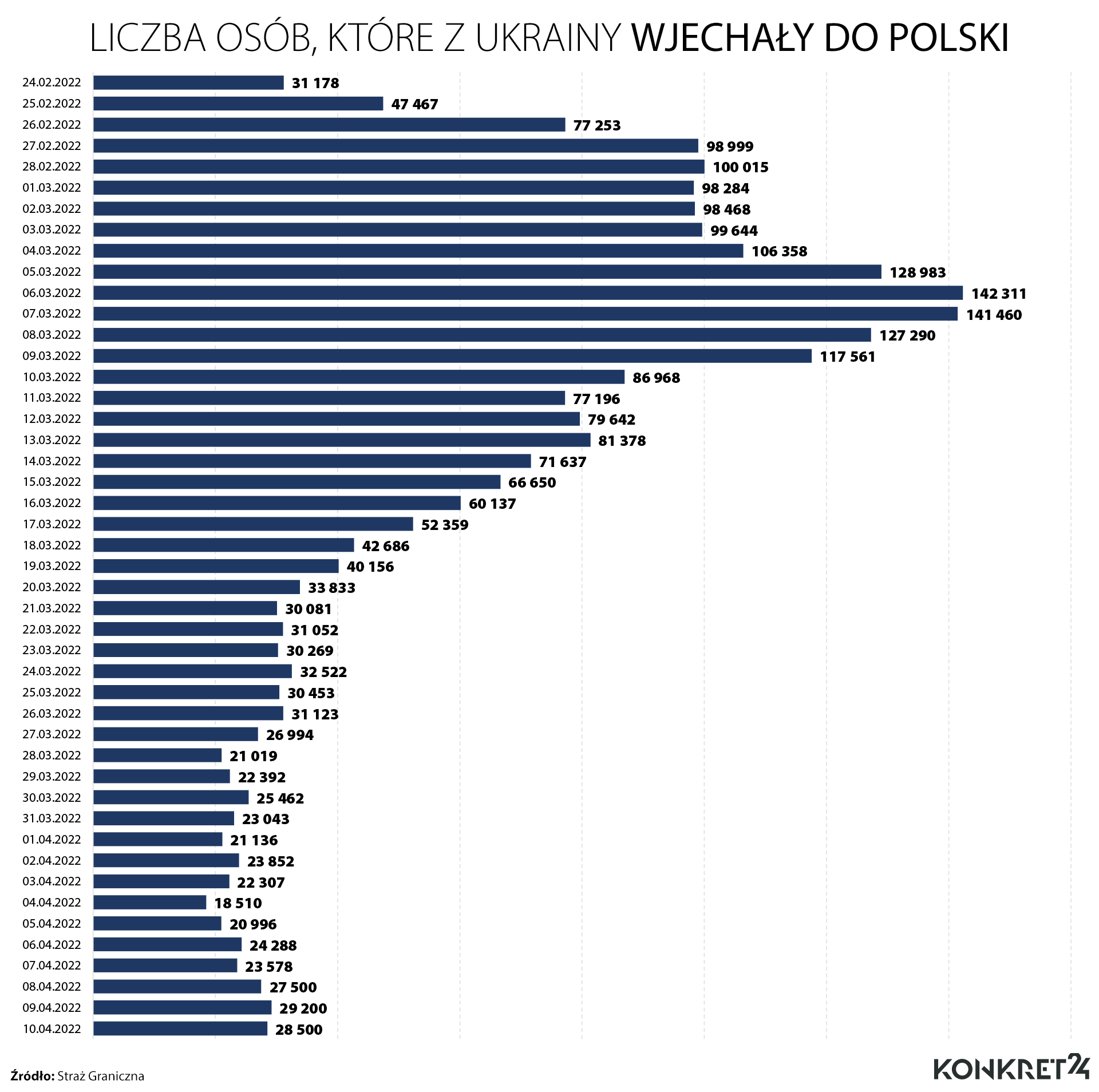 Liczba osób, które przez granicę polsko-ukraińską wjechały do Polski 