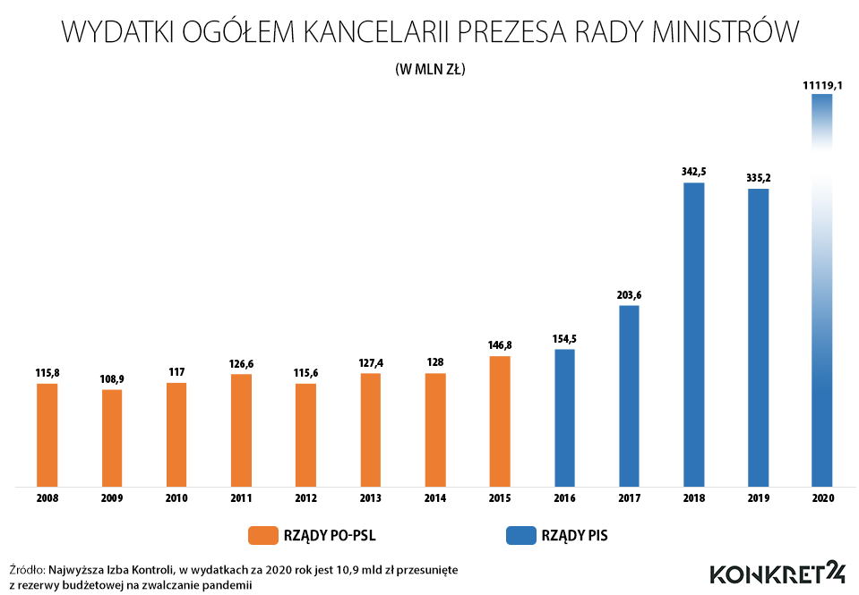 Zrealizowane wydatki kancelarii premiera w latach 2008-2020