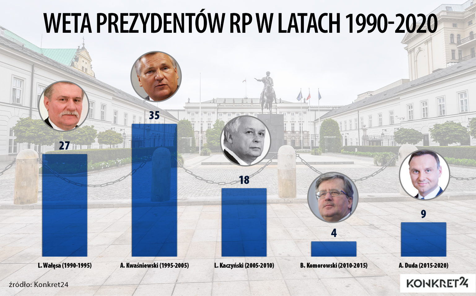 Weta ustawodawcze prezydentów w latach 1990-2020