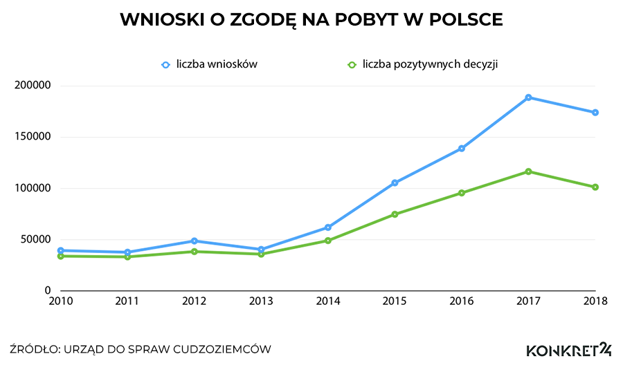 Wnioski o zgodę na pobyt w Polsce