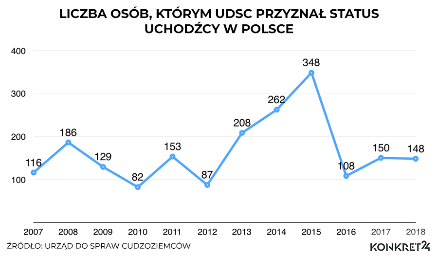 Liczba osób, którym UdSC przyznał status uchodźcy w Polsce