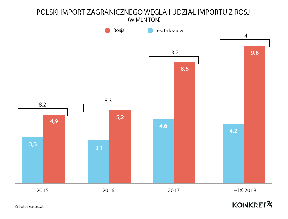 Import zagranicznego, w tym rosyjskiego węgla do Polski