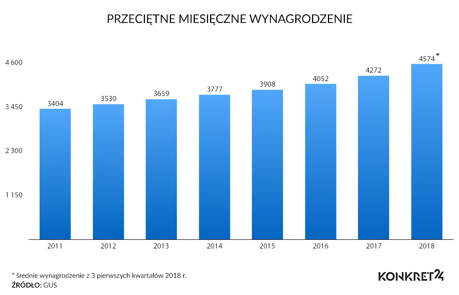 Przeciętne miesięczne wynagrodzenie w Polsce