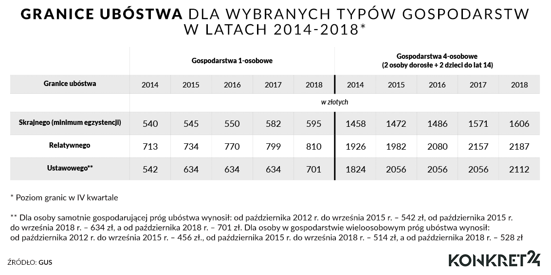 Granice ubóstwa w Polsce w latach 2014-2018