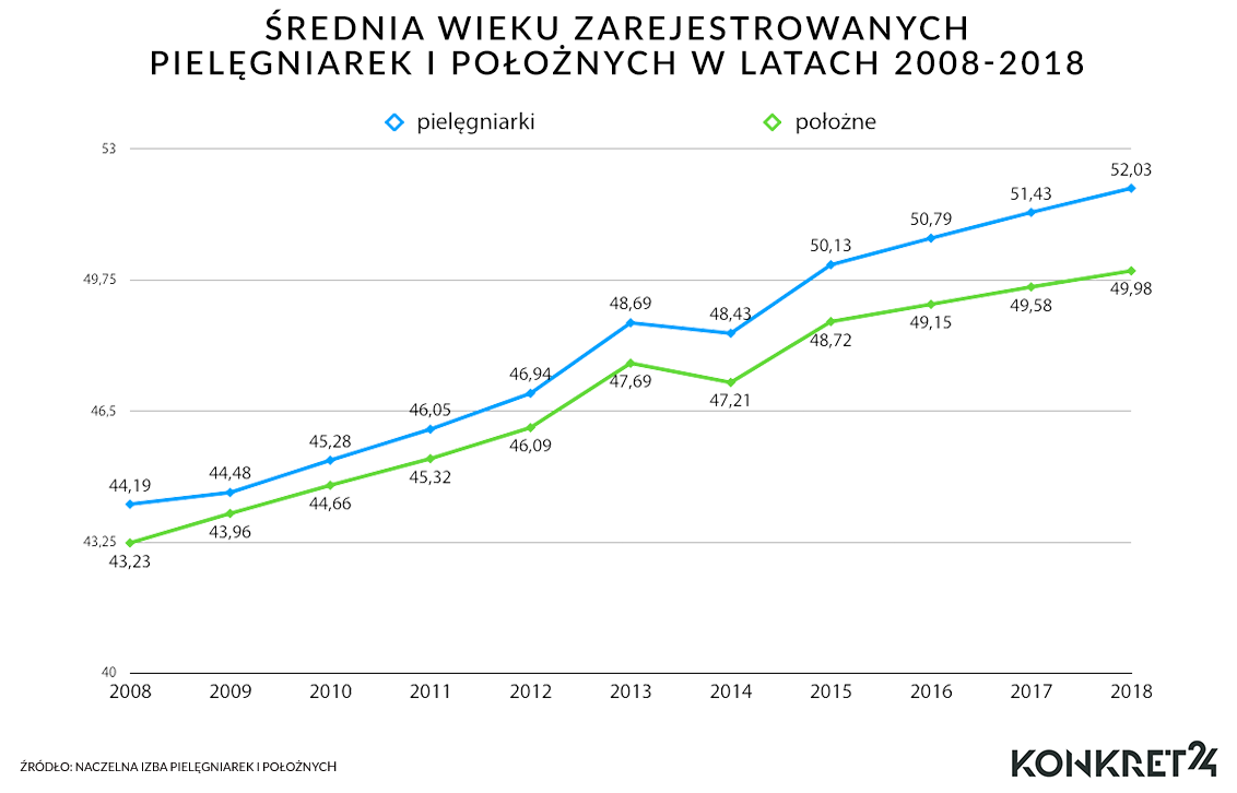 Średnia wieku zarejestrowanych pielęgniarek i położnych w latach 2008-2018