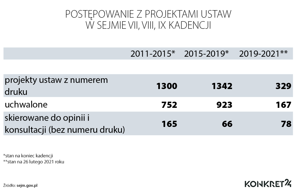 Postępowanie z projektami ustaw w VII, VII i IX kadencji Sejmu