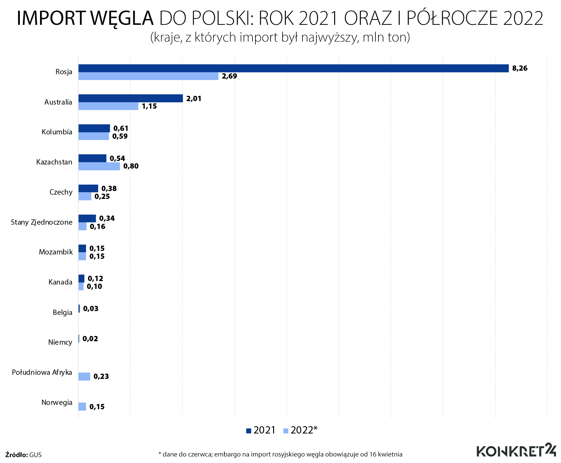 Import węgla do Polski: rok 2021 oraz I półrocze 2022