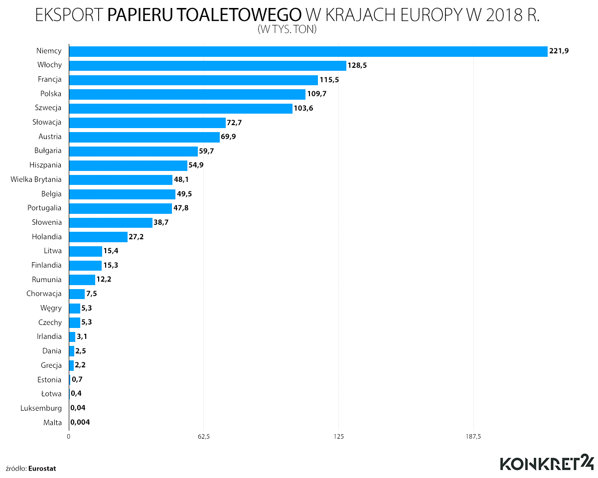 Eksport papieru toaletowego w krajach Europy w 2018 roku