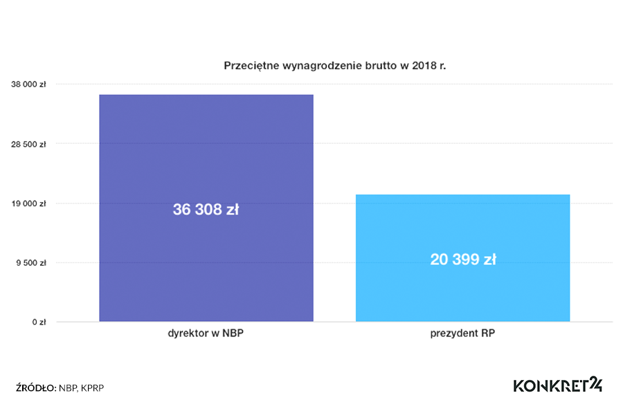 Wynagrodzenie prezydenta RP w porównaniu z wynagrodzeniami dyrektorów w NBP