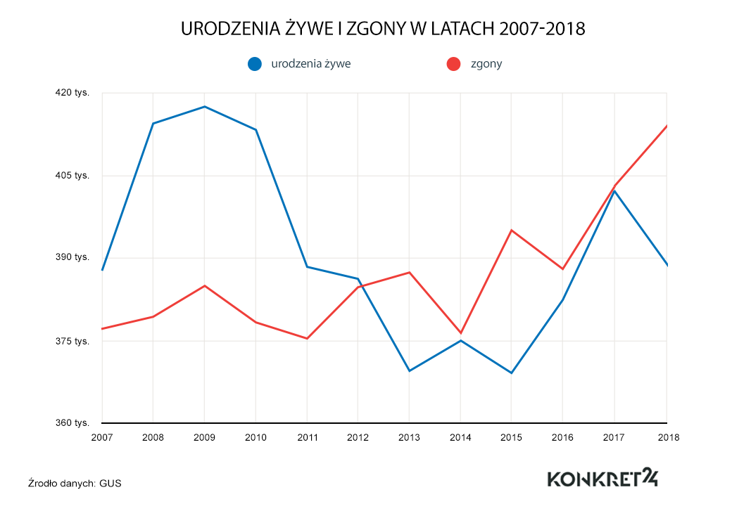 Liczba zgonów i urodzeń w Polsce 