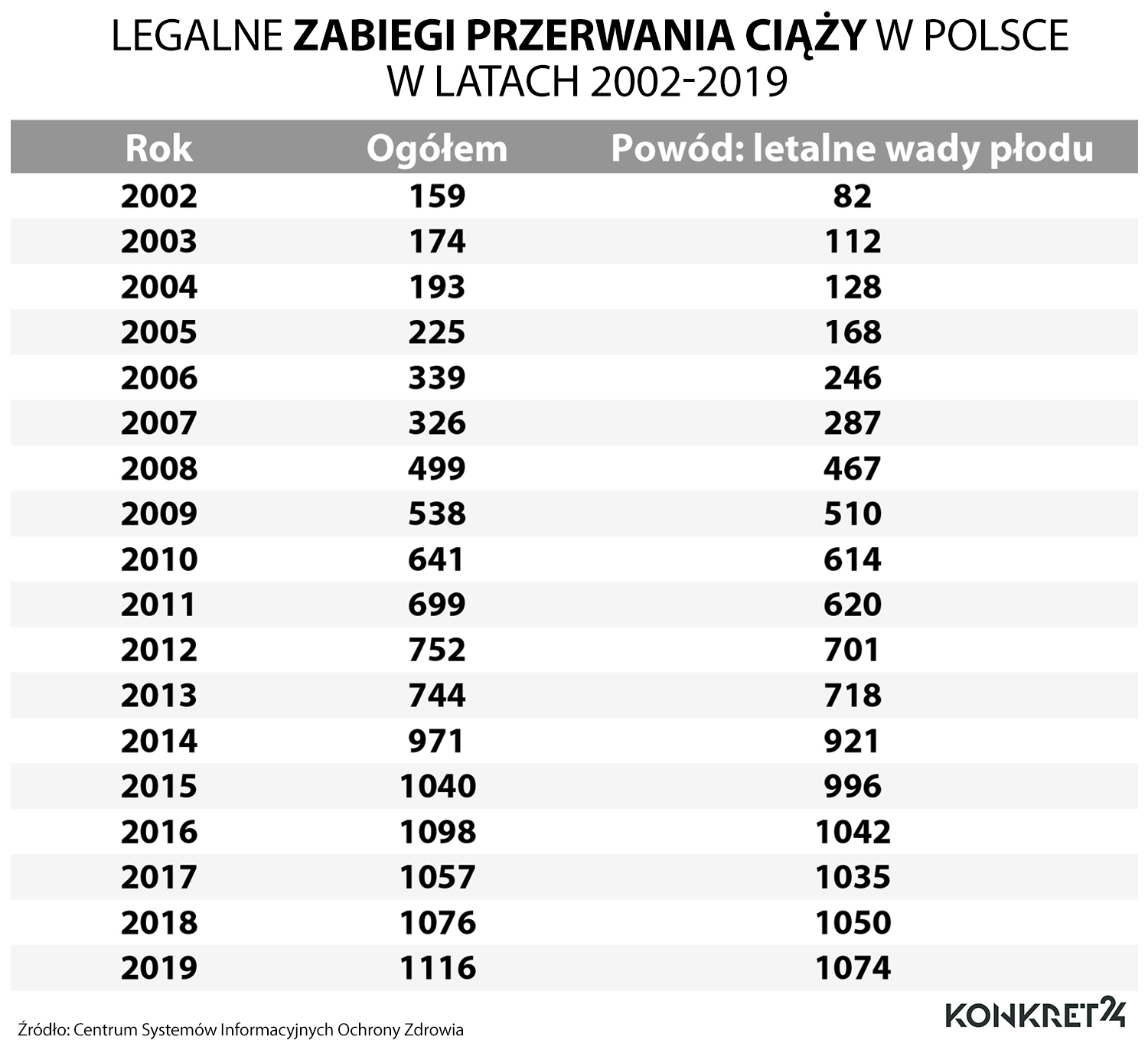 Legalne zabiegi przerwania ciąży w Polsce w latach 2002-2019