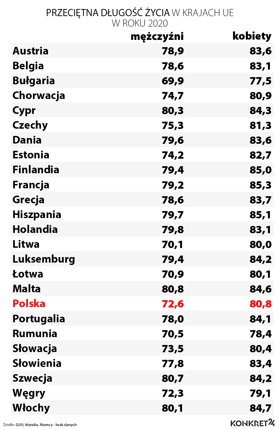 Przeciętna długość życia w krajach Unii Europejskiej w 2020 roku