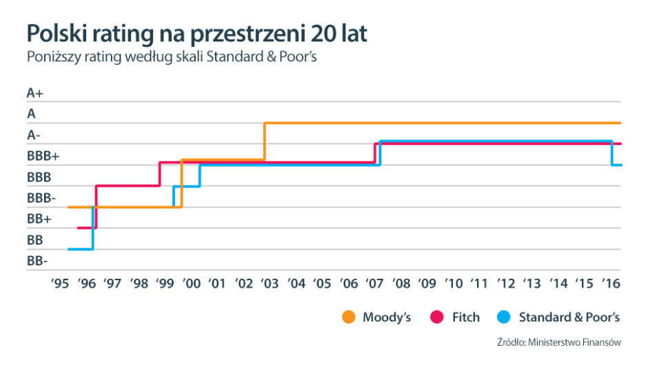 Polski rating na przestrzeni 20 lat (stan do 02.2016)