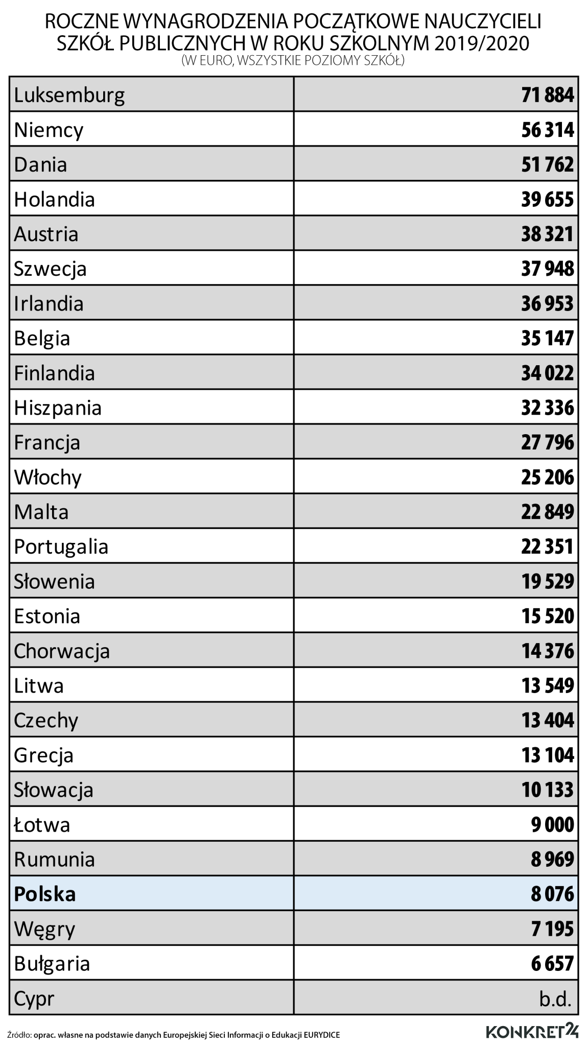 Zarobki nauczycieli w krajach Unii Europejskiej