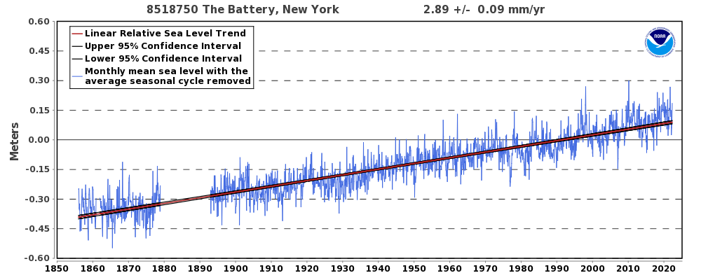 Wzrost poziomu wody w stacji The Battery w Nowym Jorku w latach 1859-2021