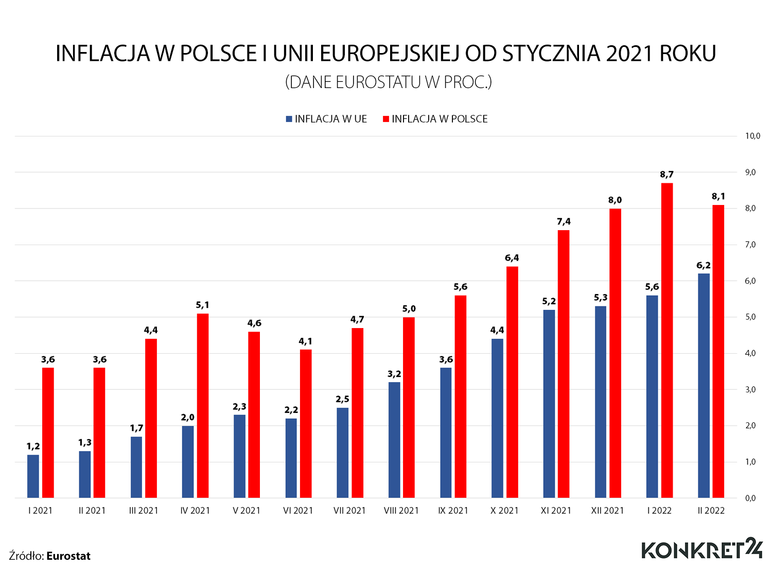 Inflacja w Polsce i Unii Europejskiej wg danych Eurostatu 