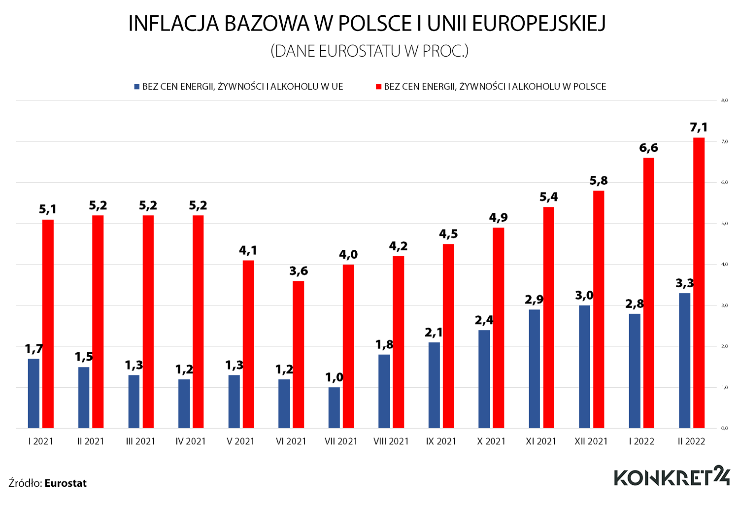 Jak rosła inflacja bazowa, czyli bez uwzględniania cen energii i żywności - Polska i Unia Europejska