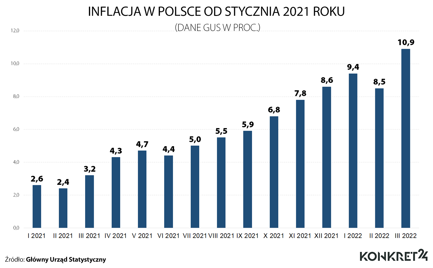 Inflacja w Polsce wg danych GUS