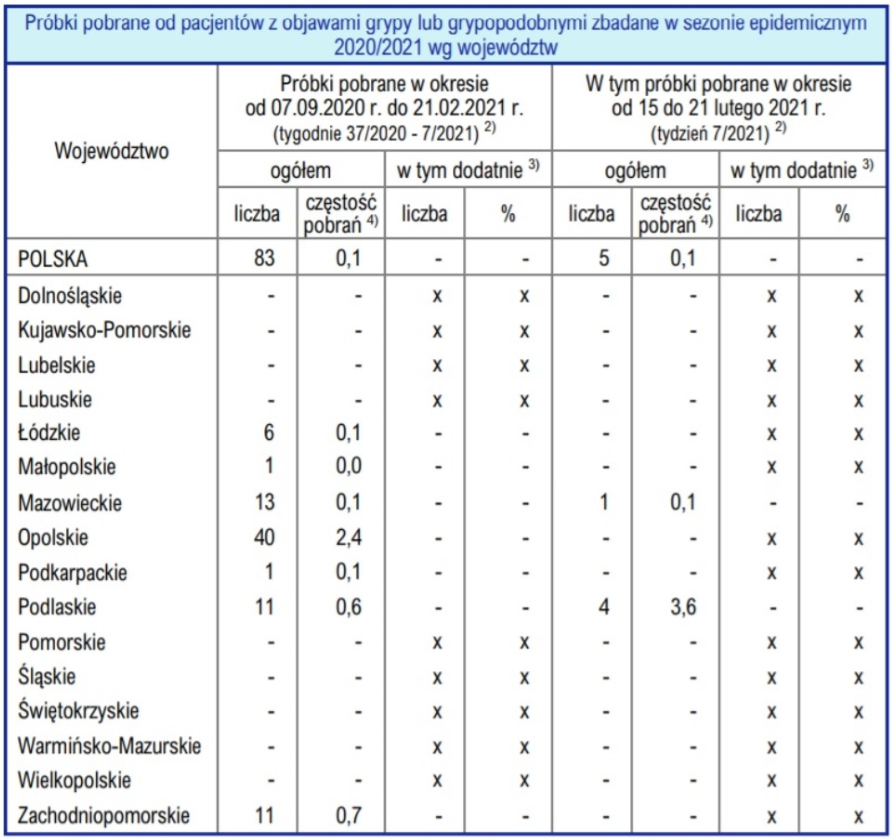 Tabela "Próbki pobrane od pacjentów z objawami grypy lub grypopodobnymi zbadane w sezonie epidemicznym 2020/2021 wg województw" opublikowana na stronie NIZP-PZH