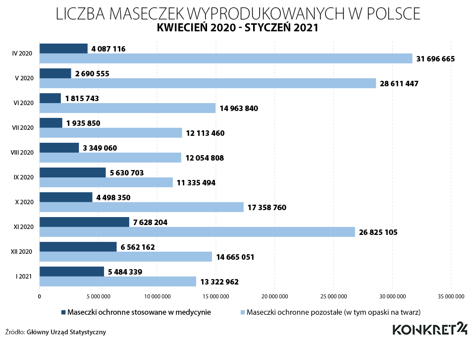 Liczba maseczek wyprodukowanych w Polsce w czasie epidemii