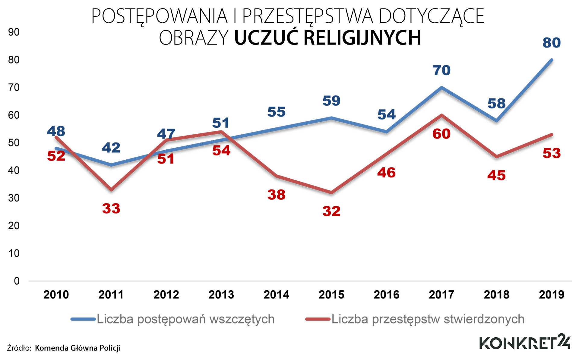 Postępowania i przestępstwa w Polsce dotyczące obrazy uczuć religijnych 