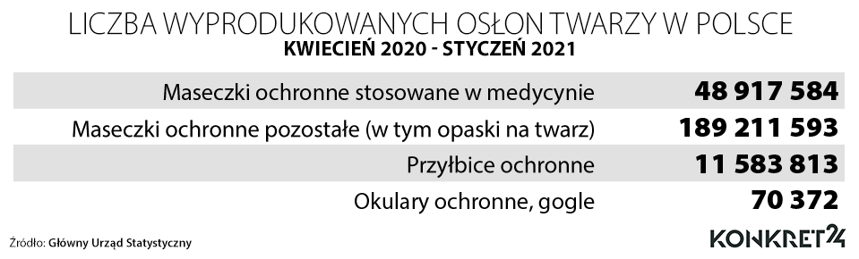 Liczba antywirusowych osłon twarzy wyprodukowana w Polsce w czasie epidemii 