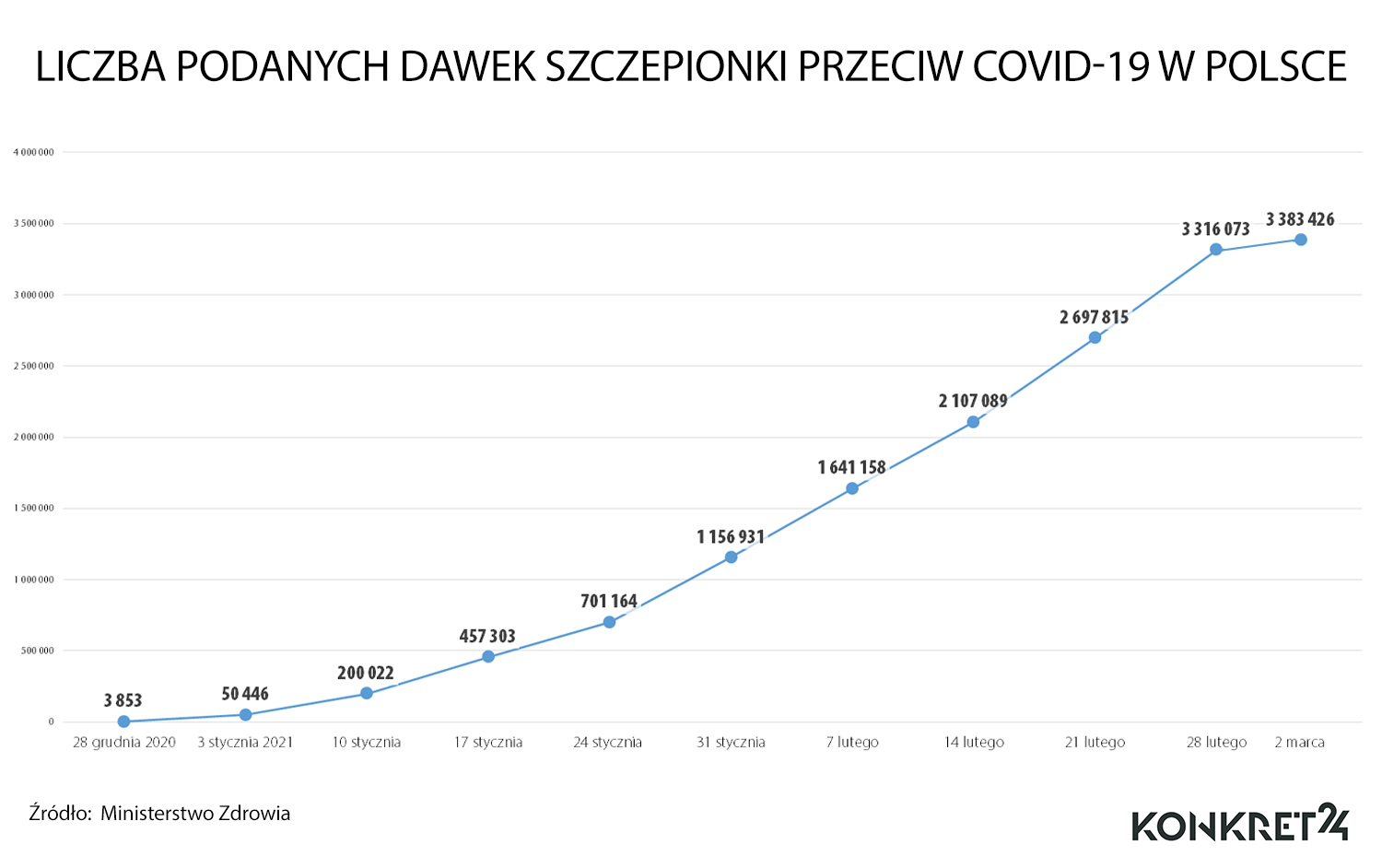 Liczba podanych dawek szczepionki na COVID-19 w Polsce