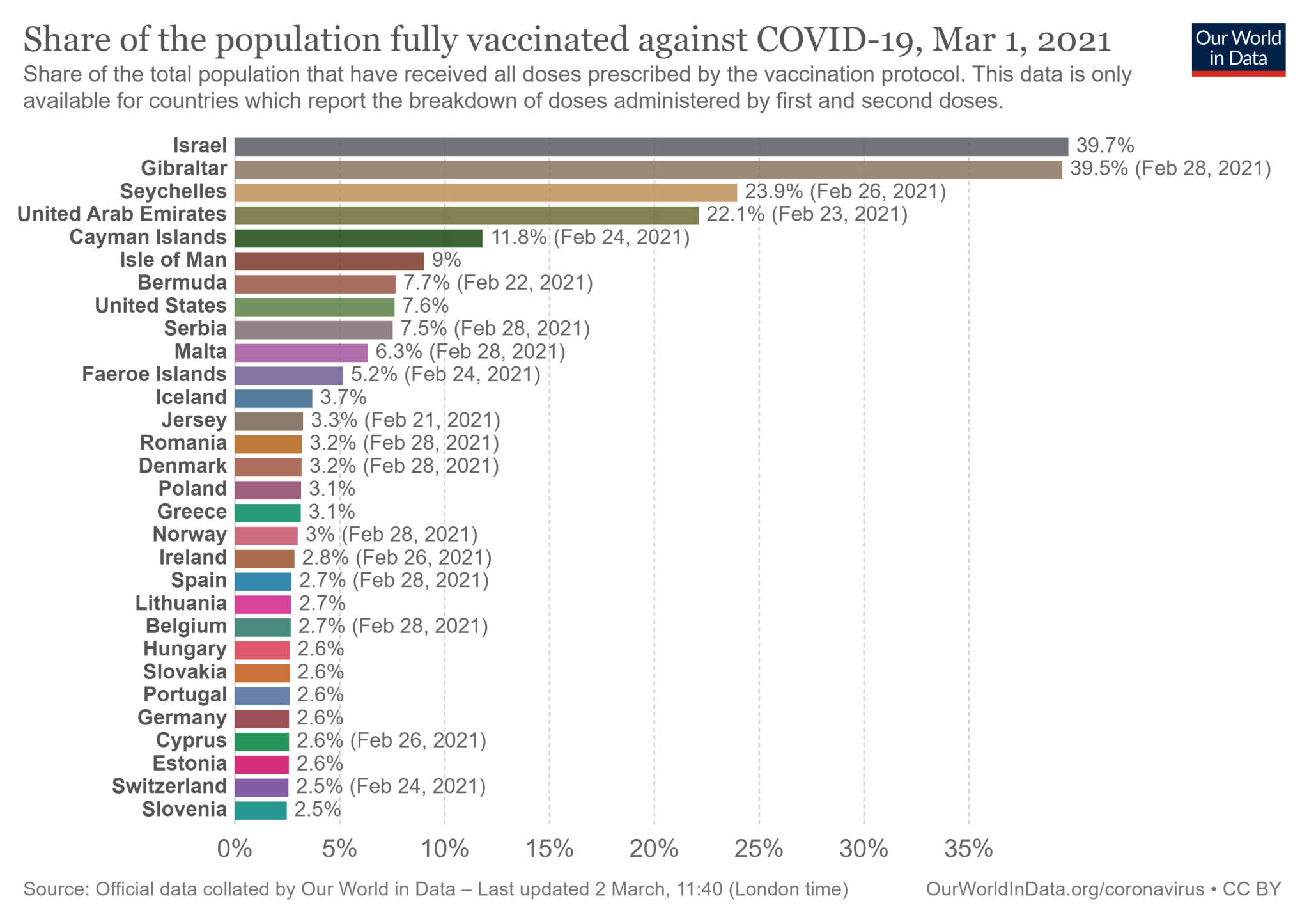 Polska wśród 30 państw z najwyższym odsetkiem obywateli w pełni zaszczepionych przeciw COVID-19 (dane dostępne na 1 marca 2021)
