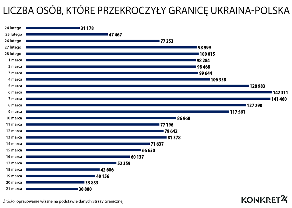 Liczba osób, które przekroczyły granicę Ukraina-Polska od 24 lutego do 21 marca 2022
