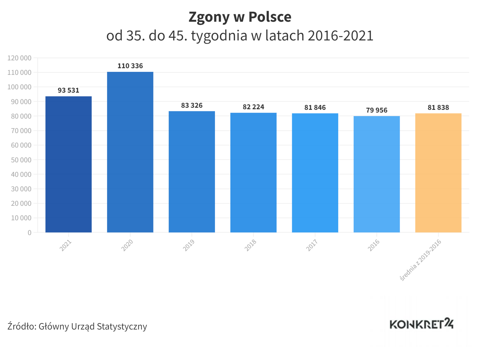 Zgony w Polsce od 35. do 45. tygodnia w latach 2016-2021
