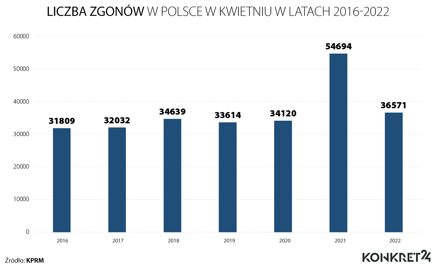 Liczba zgonów w Polsce w kwietniu w latach 2016-2022