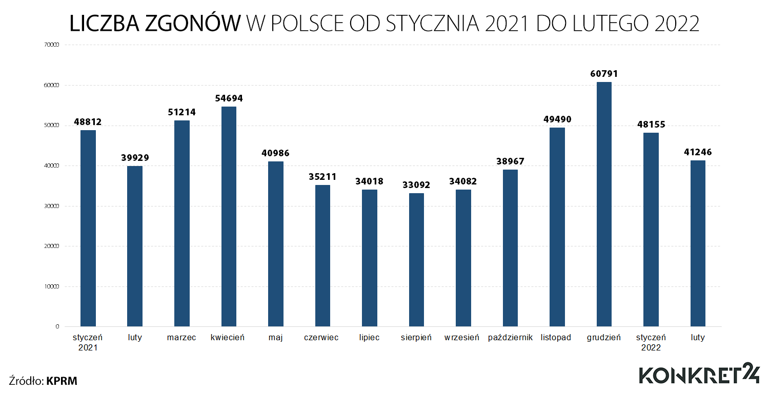 Liczba zgonów w Polsce od stycznia 2021 do lutego 2022