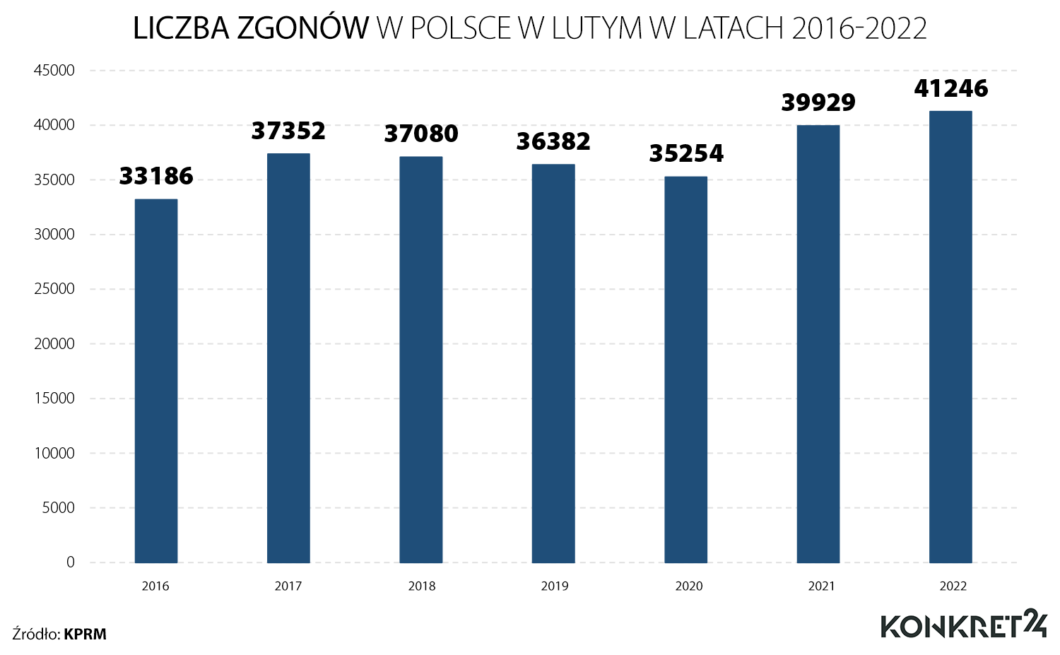 Liczba zgonów w Polsce w lutym w latach 2016-2022