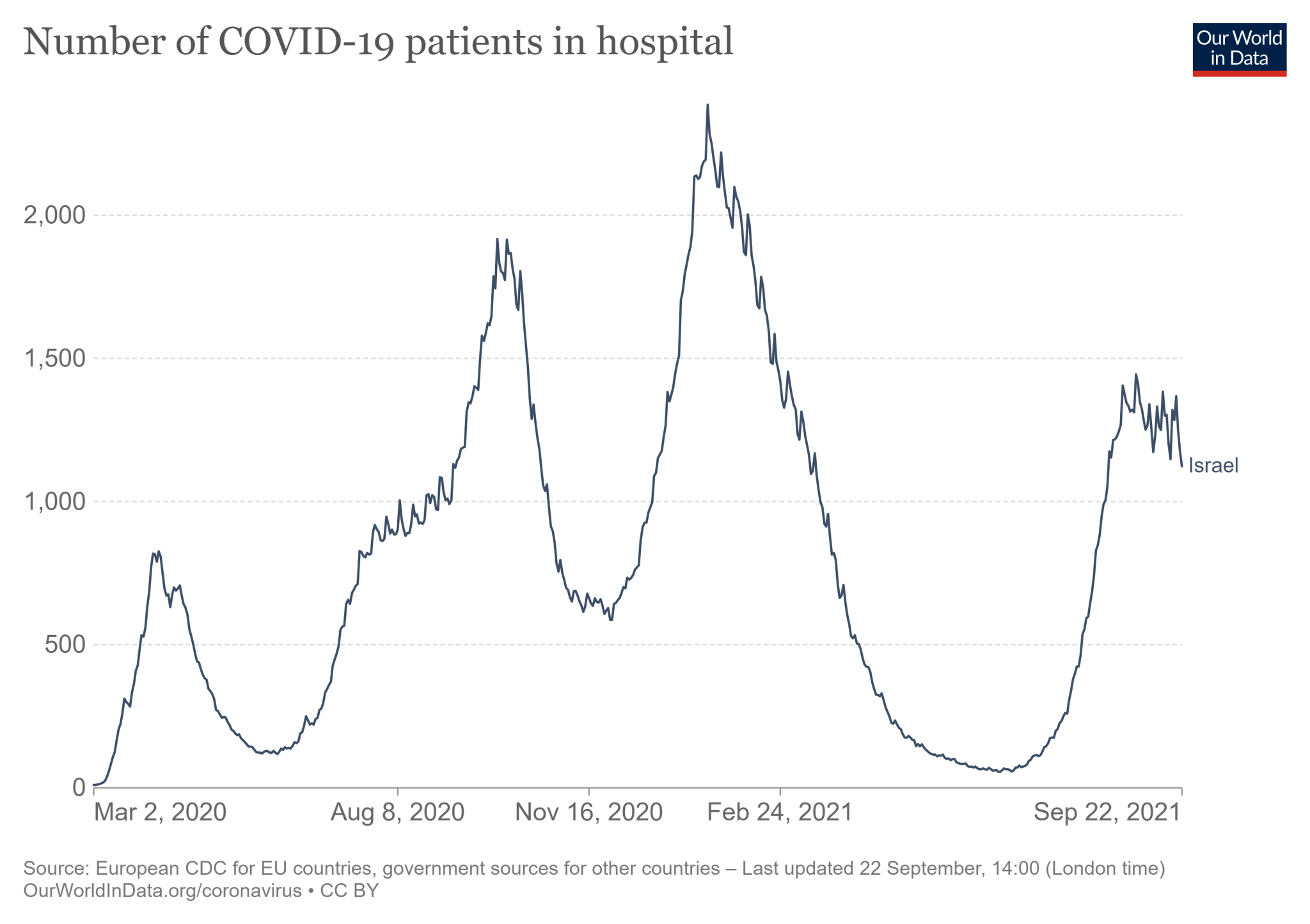 Liczba pacjentów z COVID-19 w Izraelu przebywających w szpitalach - od początku pandemii do 22 września 2021 roku