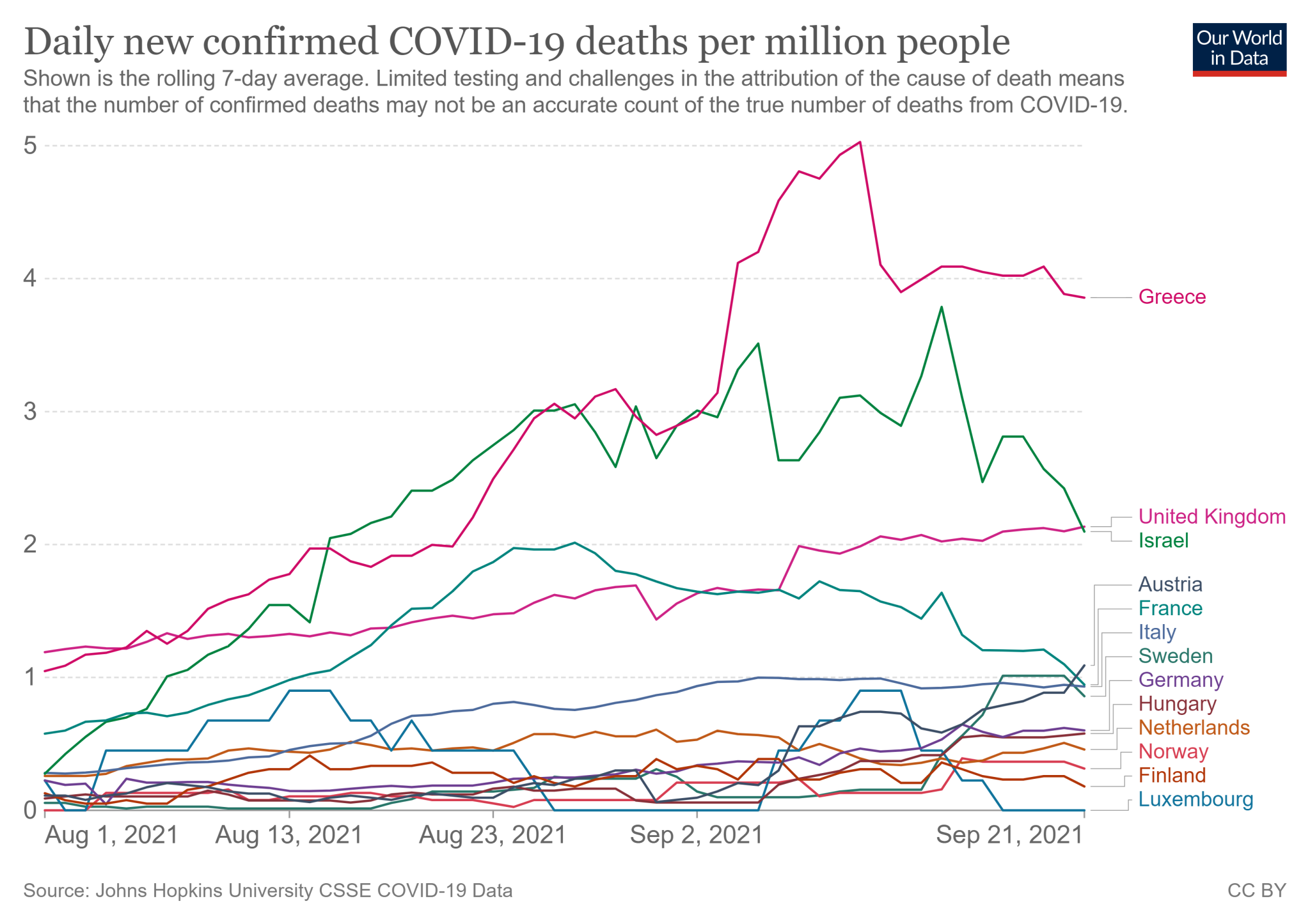Siedmiodniowa średnia liczba zgonów z COVID-19 na milion mieszkańców: Izrael vs 12 wybranych państw o podobnym odsetku zaszczepionej populacji (1 sierpnia - 21 września 2021)