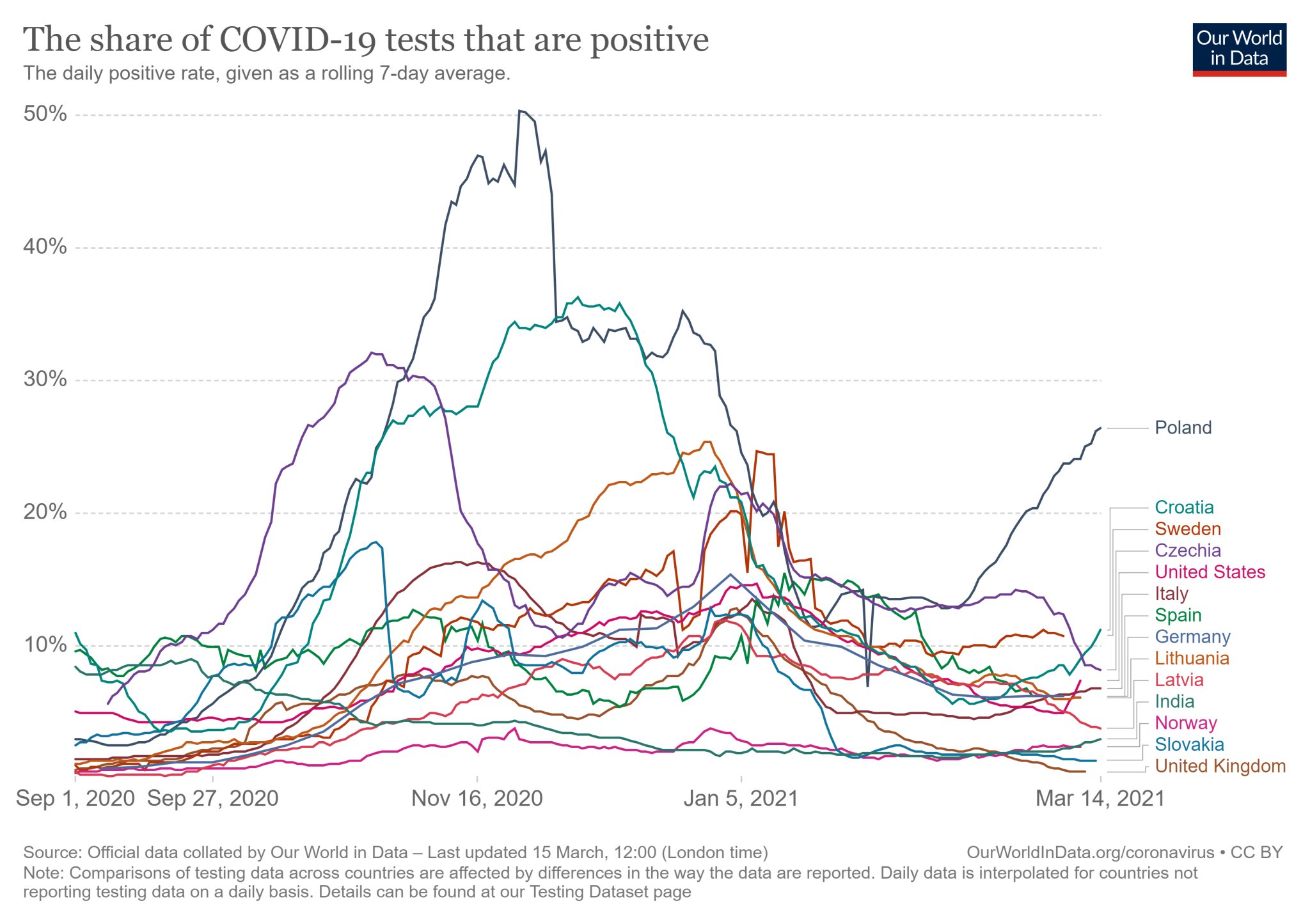 Siedmiodniowa średnia krocząca wskaźnika pozytywnych testów na koronawirusa w Polsce i 13 wybranych krajach od 1 września 2020 do 14 marca 2021