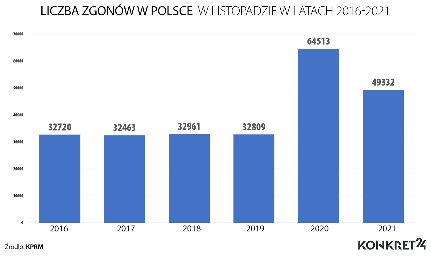 Number of deaths in Poland in 2016-2021