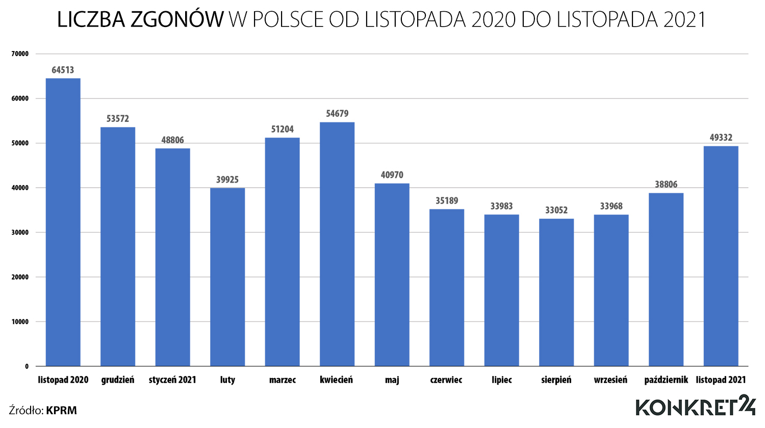 Number of deaths in Poland from November 2020 to November 2021