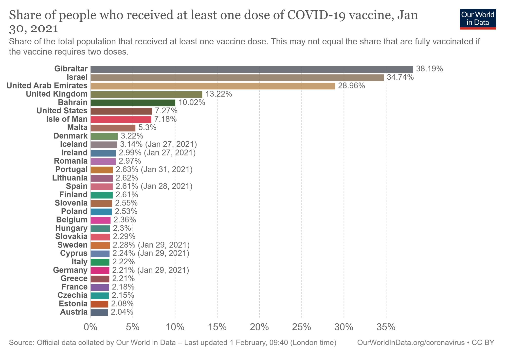 30 państw i terytoriów z najwyższym procentem populacji zaszczepionej przeciw COVID-19 co najmniej pierwszą dawką szczepionki 