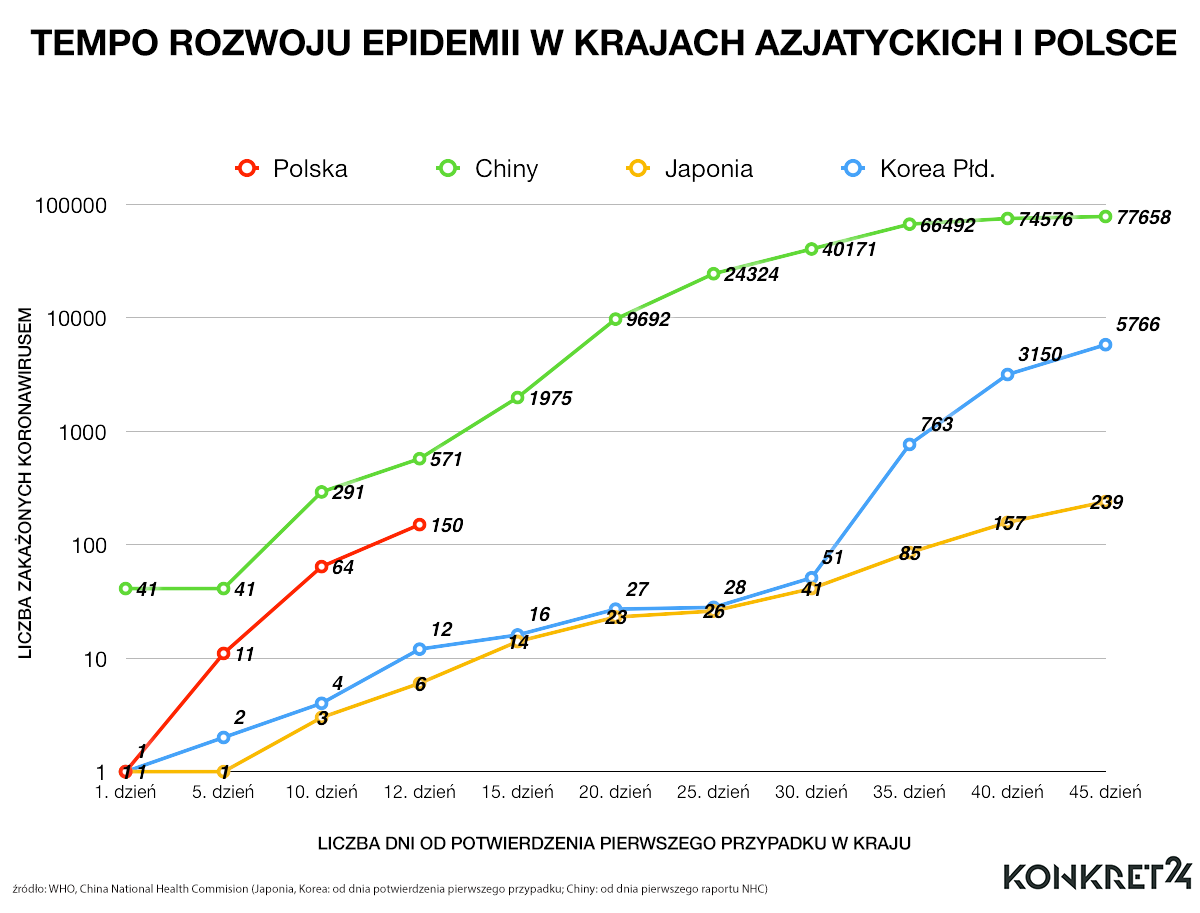 Tempo rozwoju epidemii  w krajach azjatyckich i w Polsce