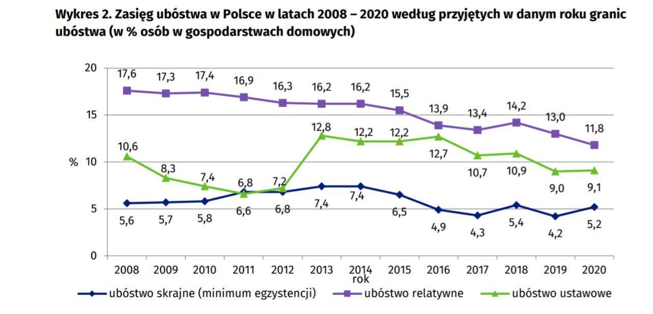 Zasięg ubóstwa w Polsce w latach 2008-2020