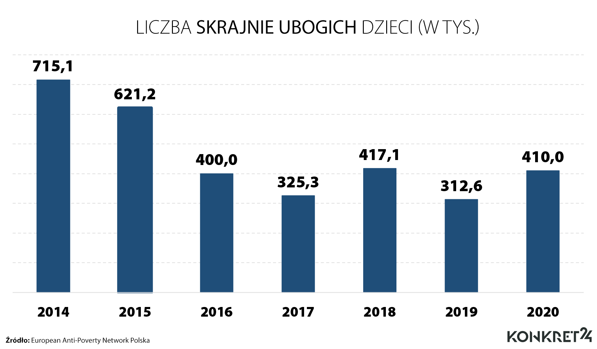 Liczba dzieci w Polsce żyjących w skrajnym ubóstwie