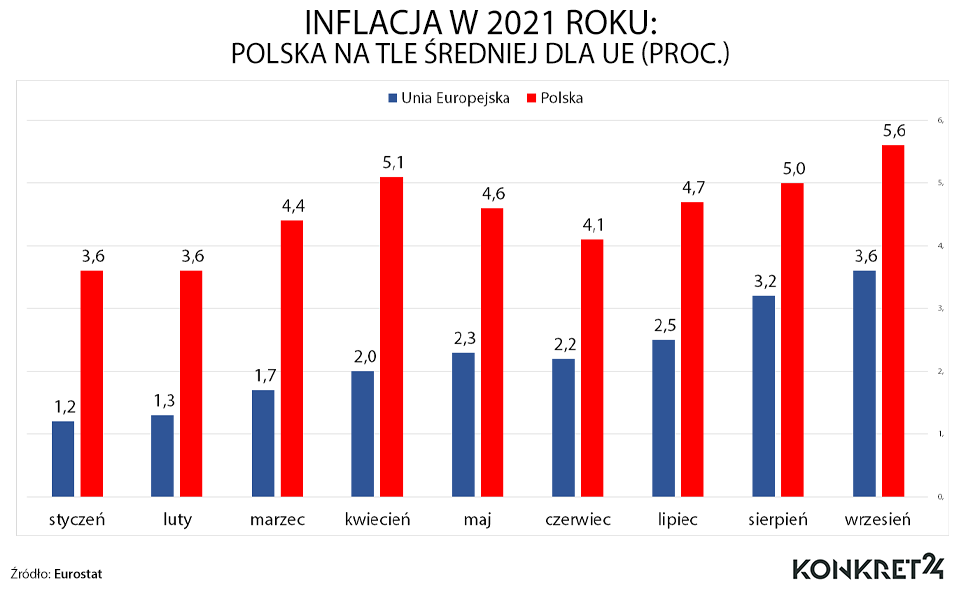 Inflacja w Polsce w 2021 roku na tle średniej dla Unii Europejskiej 