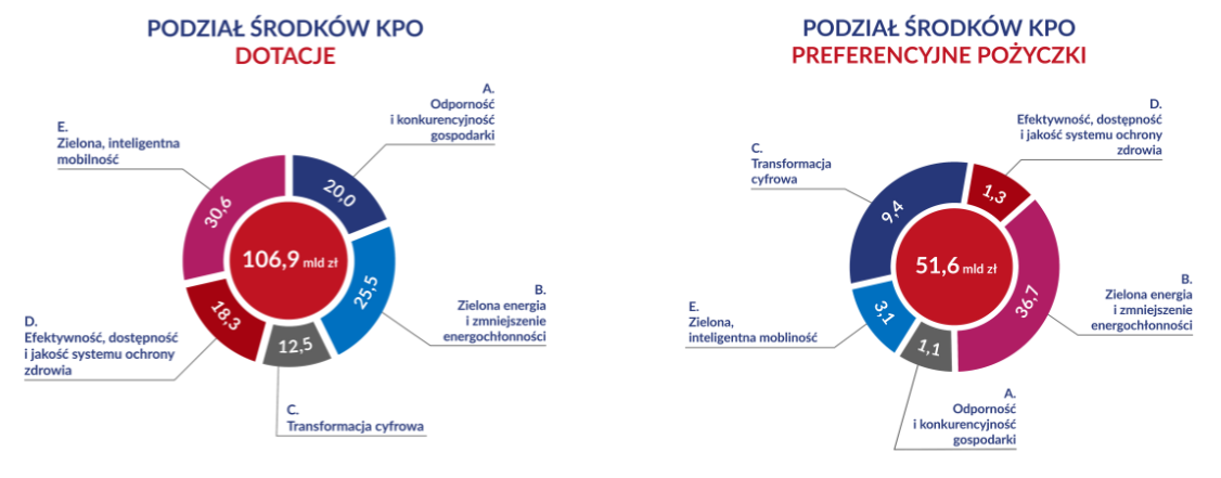 Podział części dotacyjnej i pożyczkowej polskiego KPO