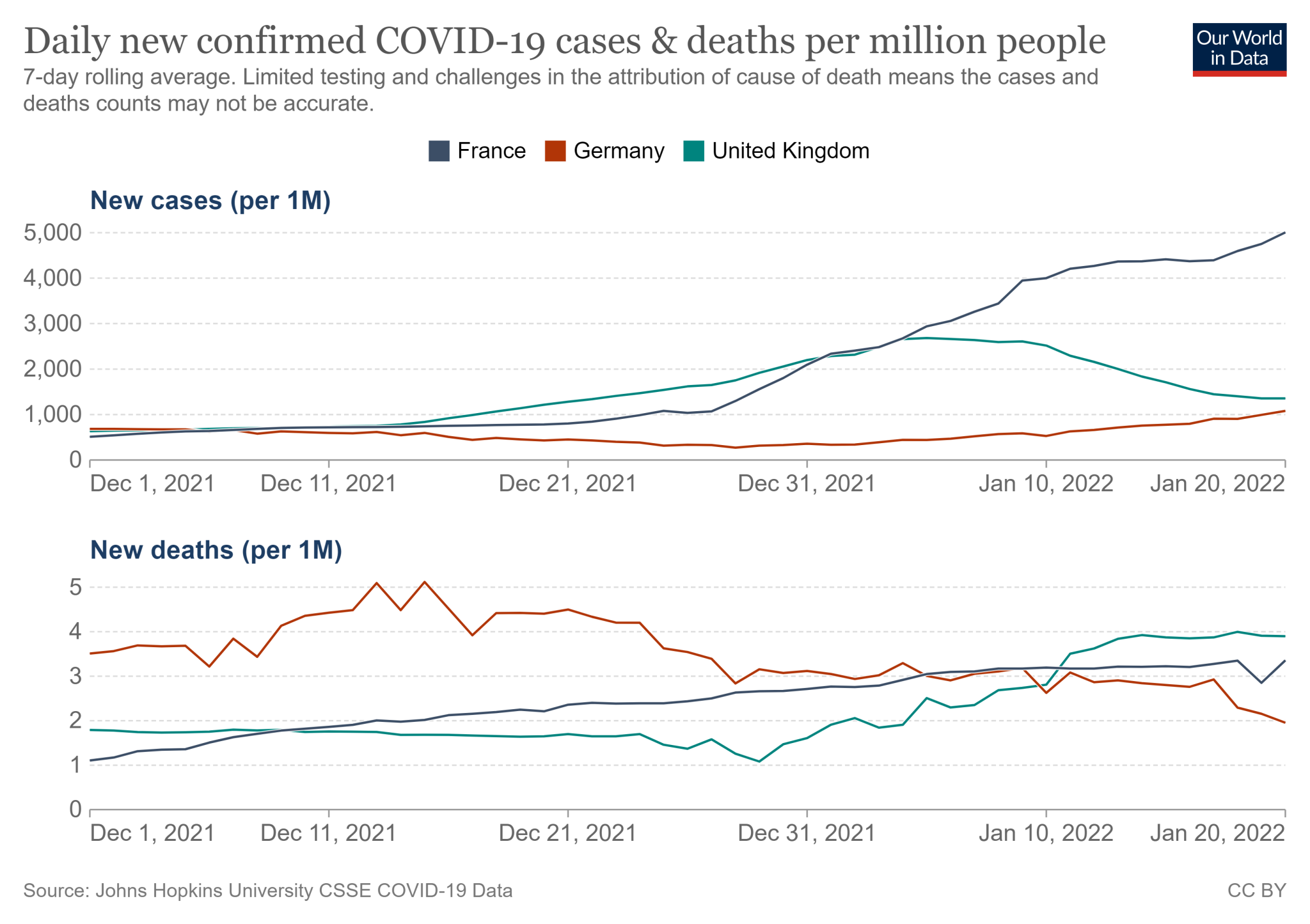 Statystyki zakażeń i zgonów z COVID-19 we Francji, Wielkiej Brytanii i w Niemczech