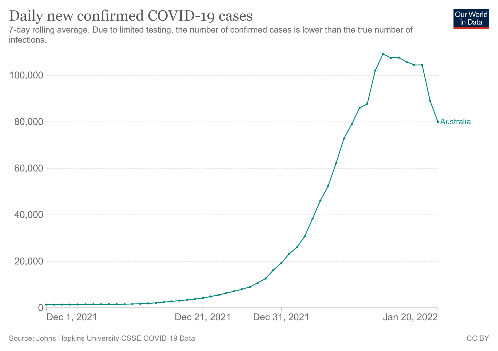 Średnia siedmiodniowa zakażeń COVID-19 w Australii od 1 grudnia 2021 roku do 20 stycznia 2022 roku