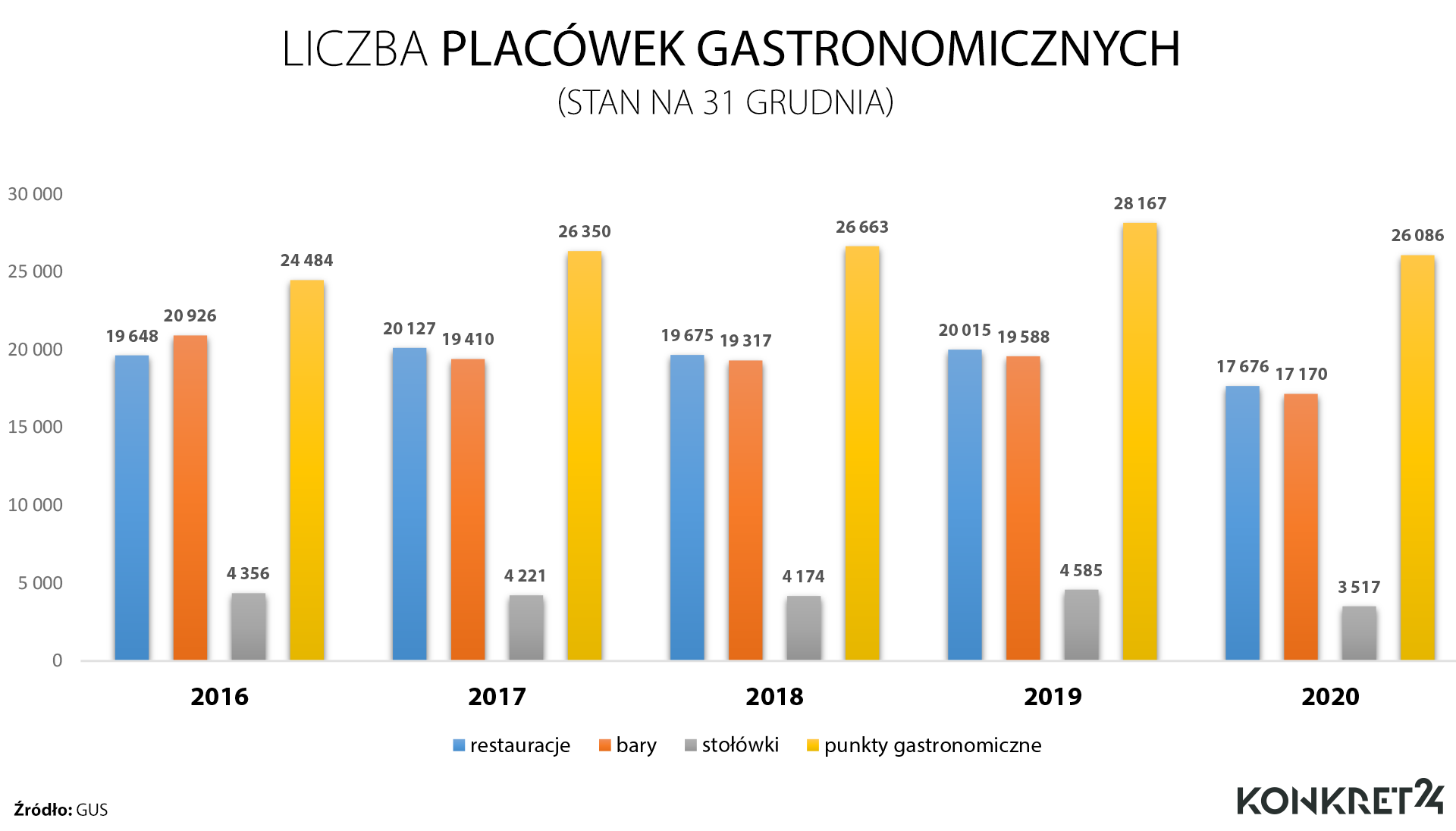 Liczba placówek gastronomicznych w latach 2016-2020